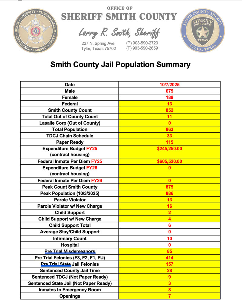 Jail-Population-Summary_10-7-25
